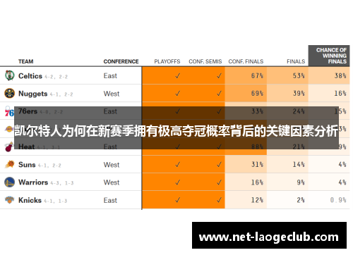 凯尔特人为何在新赛季拥有极高夺冠概率背后的关键因素分析